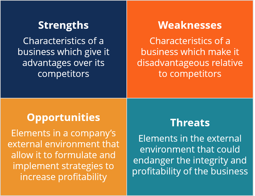 Evaluating an existing one for accuracy and usefulness can be challenging. Swot Analysis Learn How To Conduct A Swot Analysis