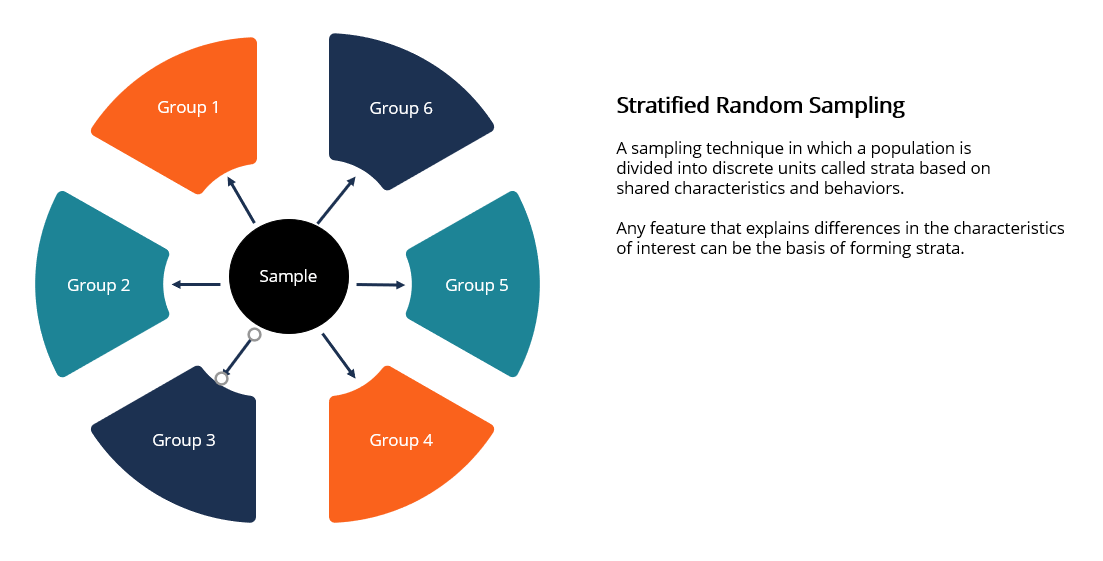 Systematic random sampling (sys) adalah suatu metode untuk mengambil sampel secara satu per satu berdasarkan suatu kerangaka sampel dengan menggunakan interval tertentu secara teratur pada kerangka sampel tersebut. Stratified Random Sampling Overview How It Works Pros And Cons