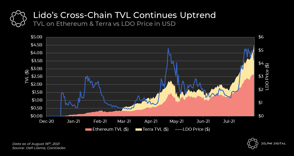 His coins were worth $1.4 million. Lido Dominates Liquid Staking Delphi Digital