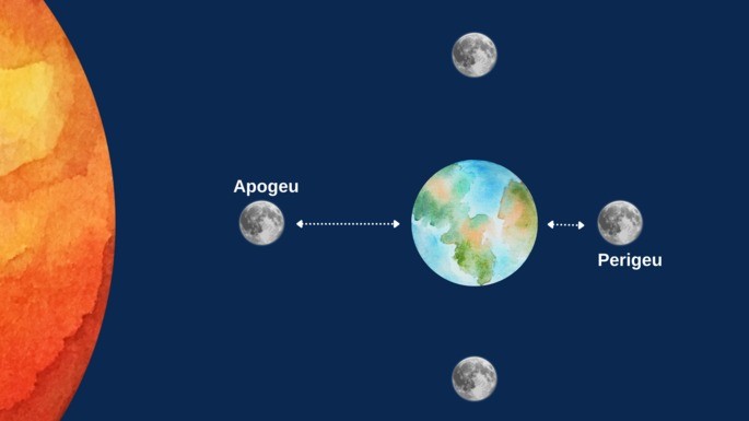 Fases Da Lua: Entenda Cada Uma Das Fases Do Ciclo Lunar - Diferença 385_x_685_jpg
