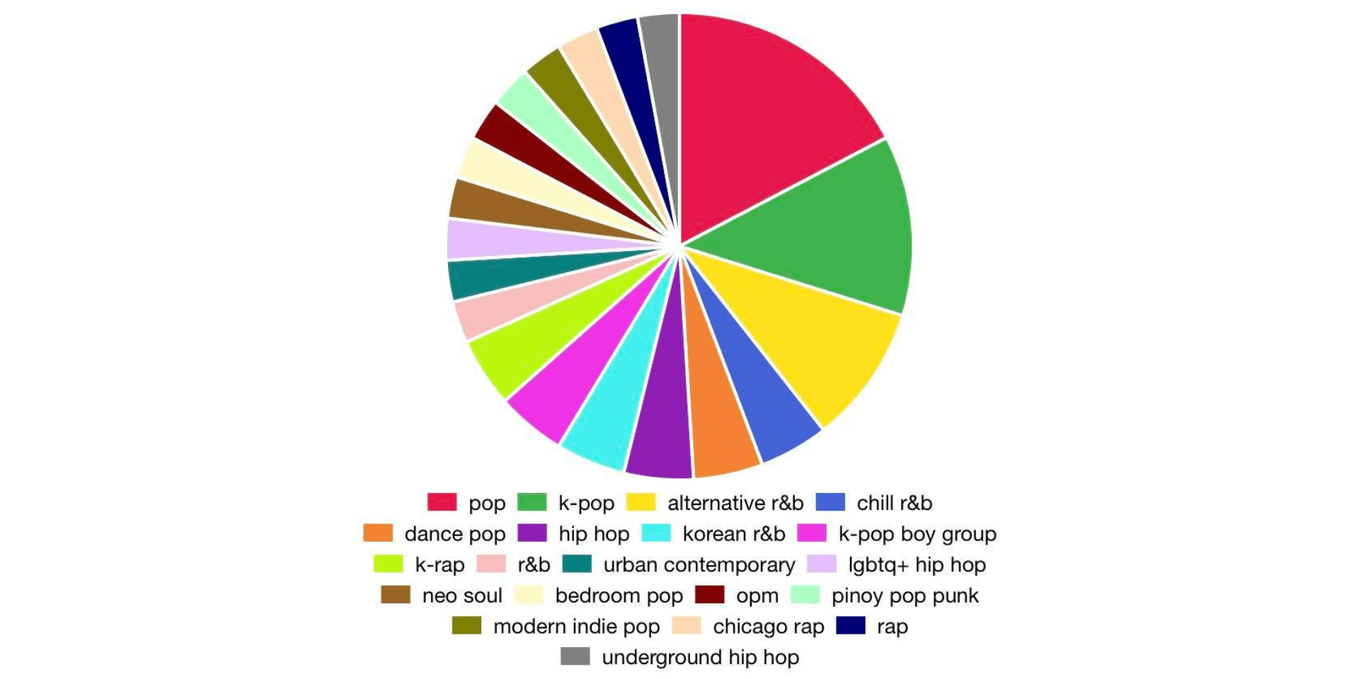 Spotify Pie Chart : Tvddwmflzzoxxm