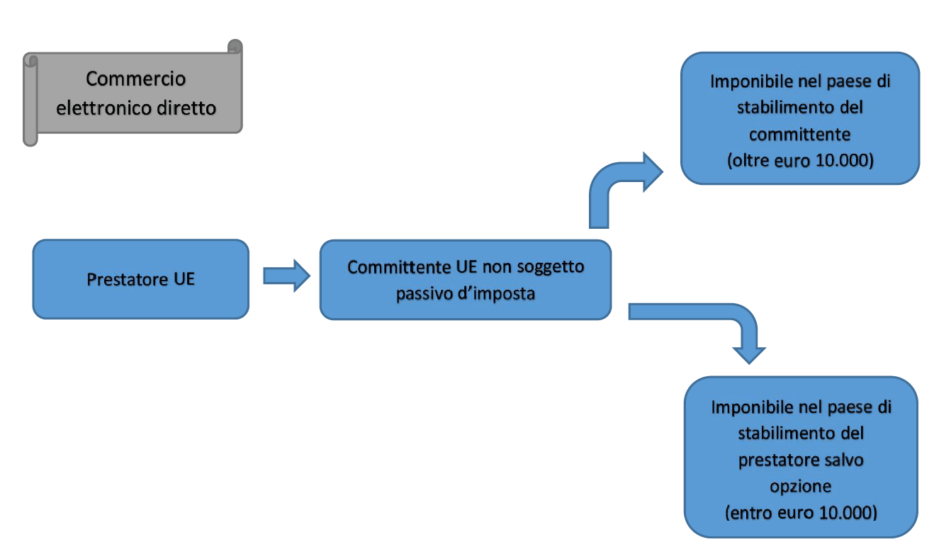 Commercio Elettronico Comunitario: Regime Iva B2C Dal 2021 - Fiscoetasse.com 782_x_1318_png