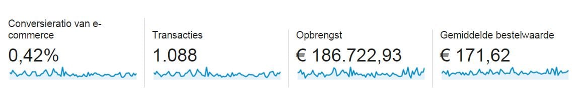 De gemiddelde vrouw heeft in haar begin twintigerjaren . Hoe hoog moet het conversiepercentage van je webshop zijn
