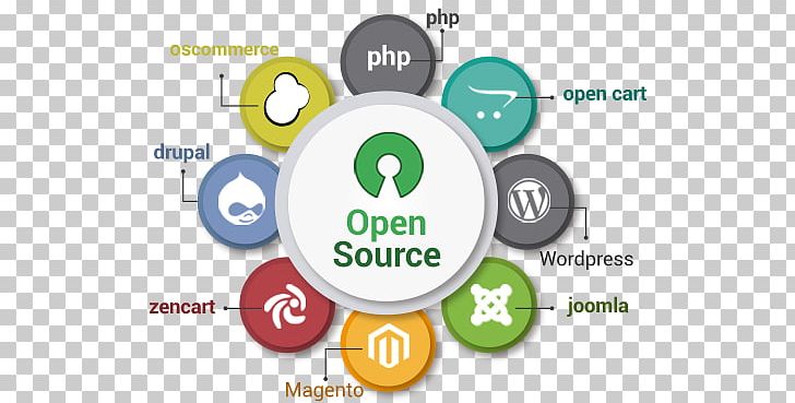 Web Development Responsive Web Design Open Source Software Software Development Png Clipart Brand Development Internet Logo