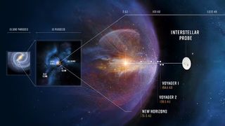 La representación de un artista de la heliosfera y su lugar en el medio interestelar local y en la galaxia de la Vía Láctea. Una sonda interestelar podría viajar más lejos que cualquier nave espacial anterior y ayudar a los científicos a ver bien nuestra heliosfera, la influencia del sol en el espacio, desde el exterior.