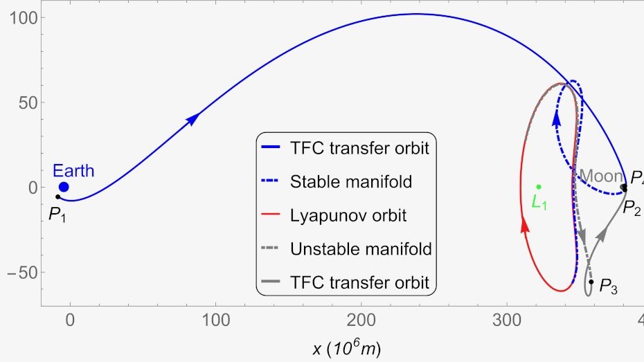 Una trayectoria recién calculada y de bajo consumo de combustible entre las órbitas de la Tierra y la Luna.
