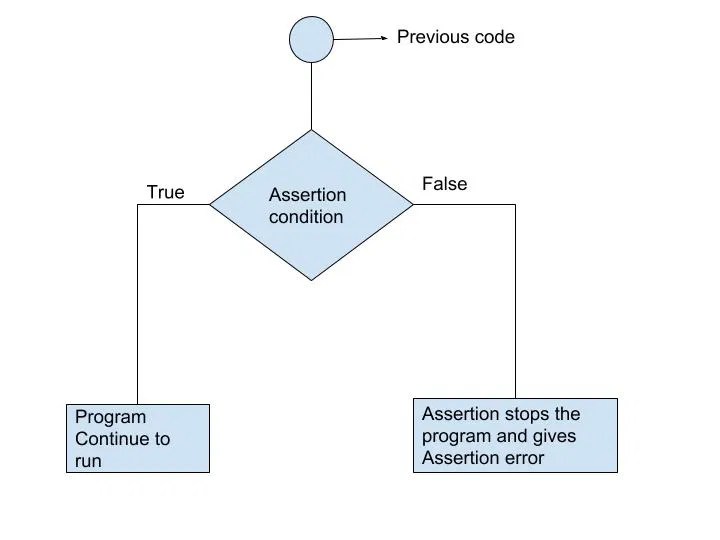 Assertion