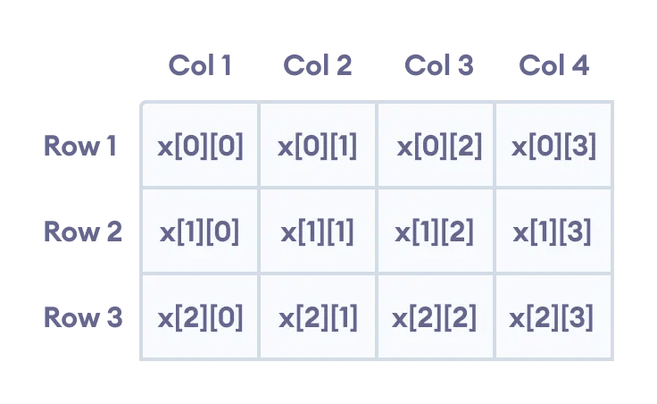 C Multidimensional Arrays 2nd And 3d Arrays