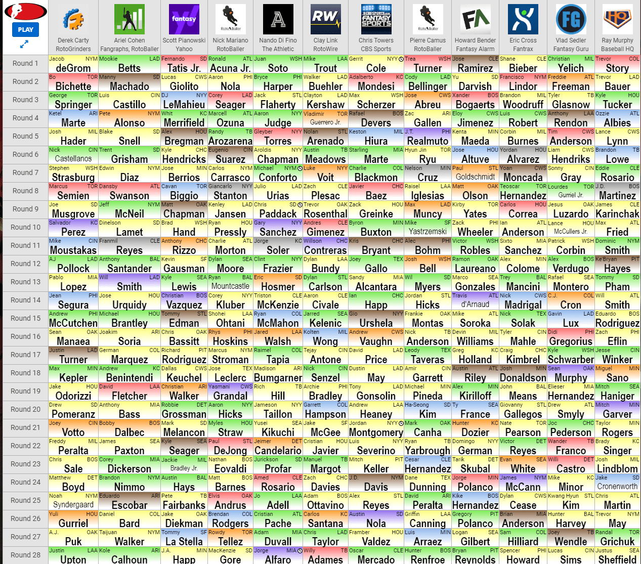 Sports adp fantrax adp sleeper adp Fantasy Baseball Industry Experts Mock Draft 2021 Fantasy News