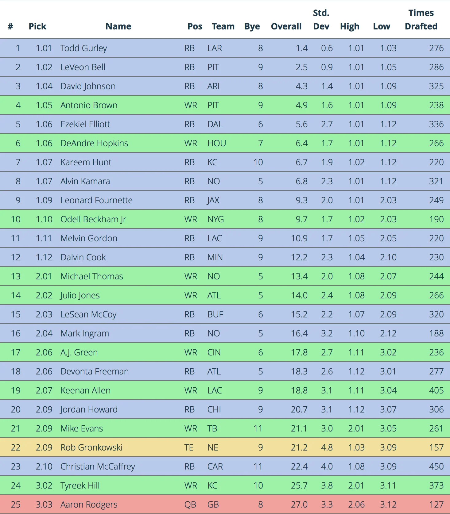 You have picked your players. First Round Mock Draft (10-Team, 0.5 PPR) | 2018 Fantasy Football - Big Dogs Fantasy