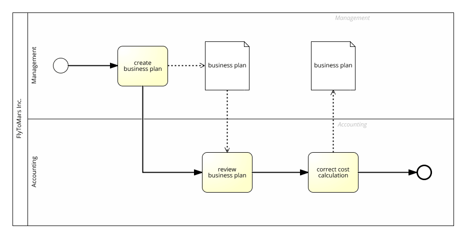 Несколько корректных недостатков нотации bpmn. Bpmn модель собеседования. технологии интернет-маркетинга bpmn. bpmn crm. бпмн диаграмма пример.