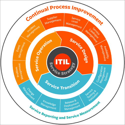 Itsm framework refers to the collective processes and practices that are needed to manage and support information technology services. 11 Best ITSM Tools (IT Service Management Software) In 2021
