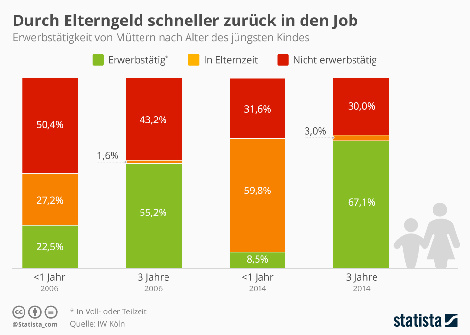 Infografik Durch Elterngeld Schneller Zuruck In Den Job Statista