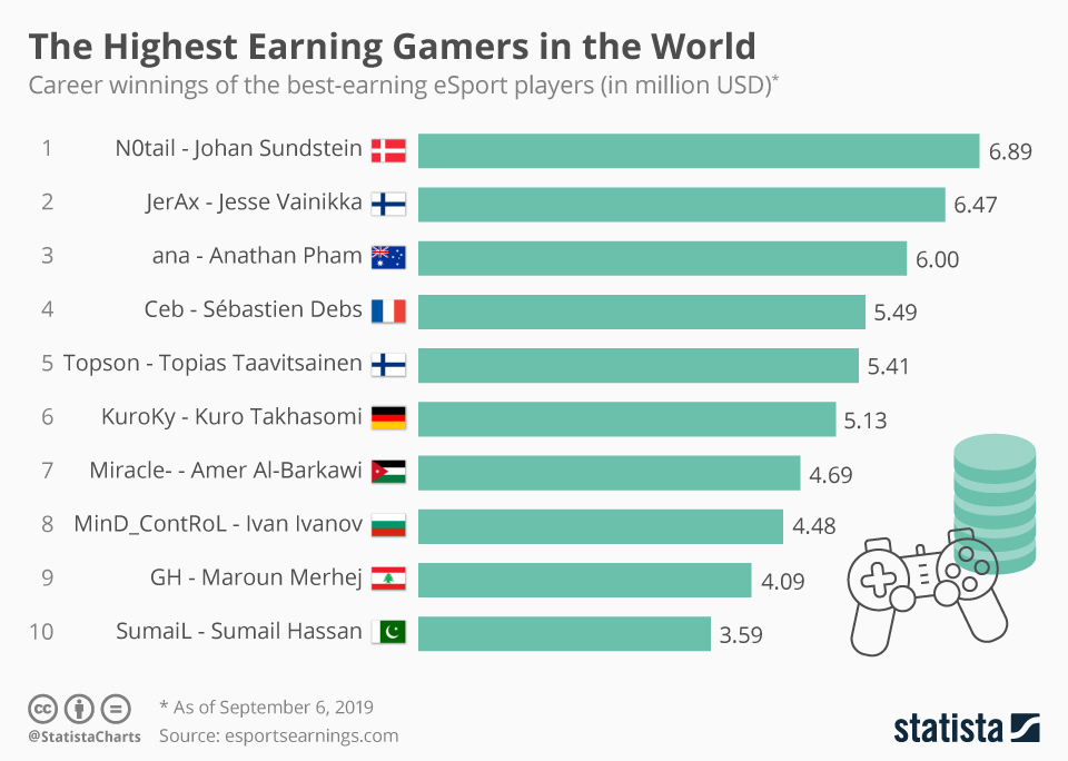 There's nothing quite like a game to bring people together. Chart The Highest Earning Gamers In The World Statista
