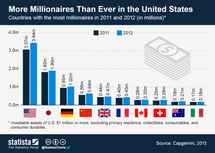 Chart of the Day: 9% of Americans Are Millionaires in 2011 - The Atlantic How many net worth millionaires in us