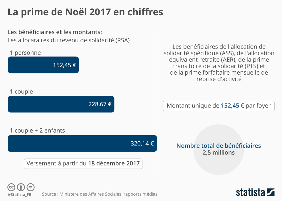 À la fin de vos allocations d'aide au retour à l'emploi (are), si vous n'avez pas pu recharger vos droits, . Graphique La Prime De Noel 2017 En Chiffres Statista