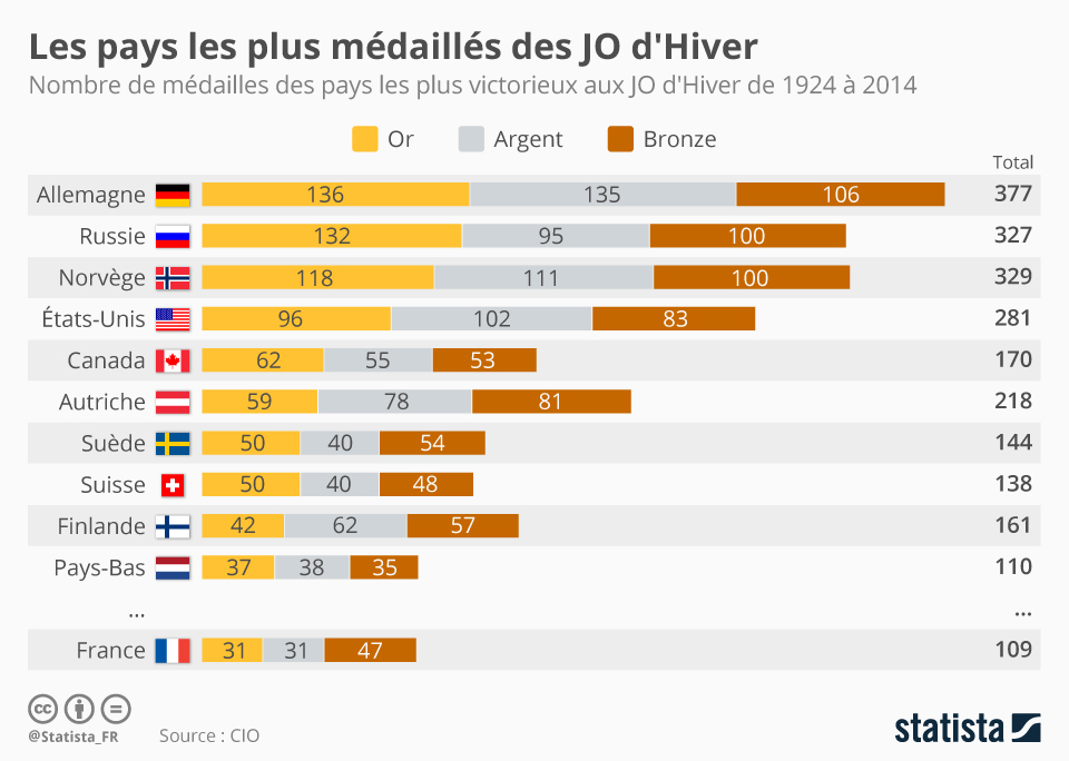 Zéro médaille, énorme déception pour pinturault, satisfaction en patinage artistique… le bilan de la sixième journée des français à pékin Graphique Les Pays Les Plus Medailles Des Jo D Hiver Statista
