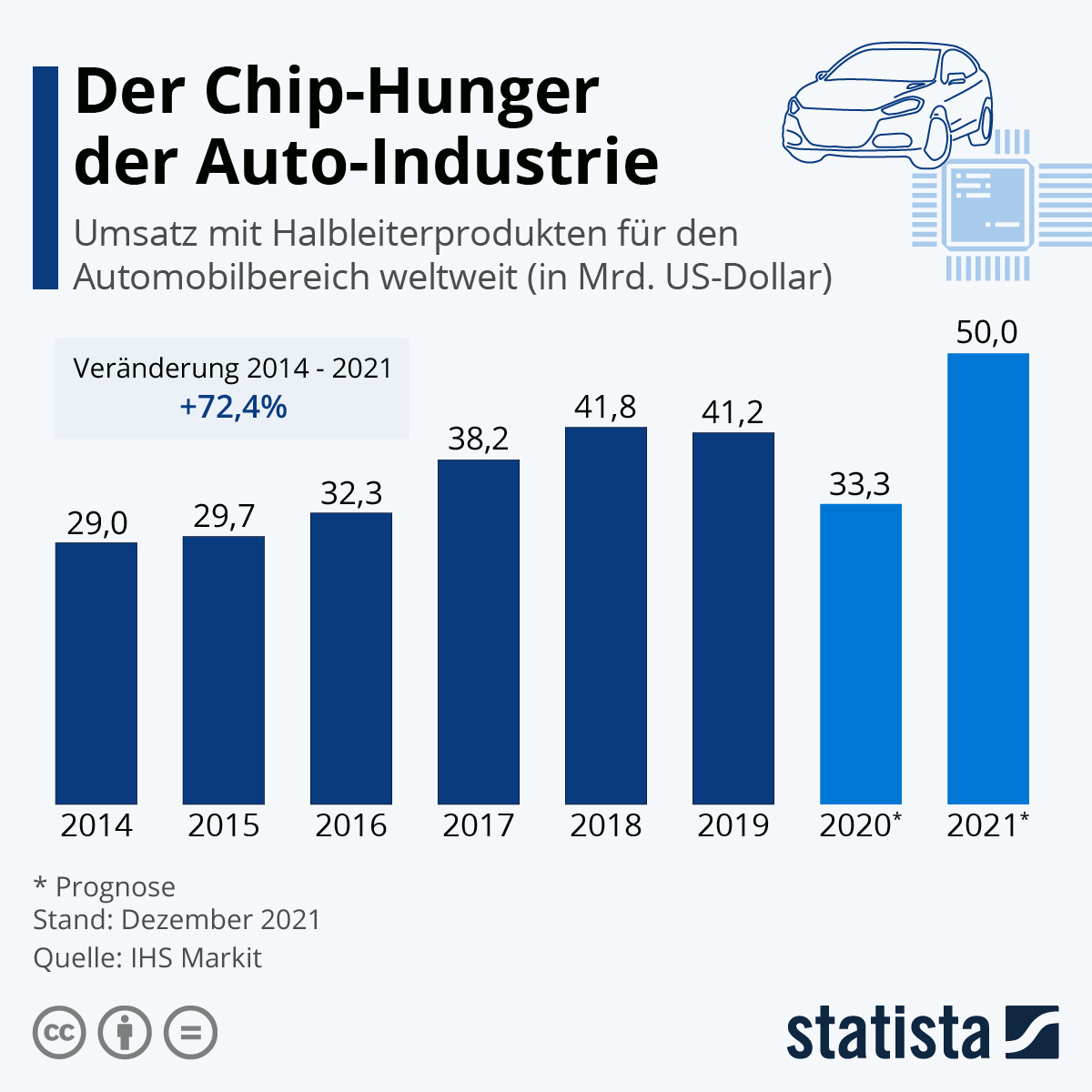 Infografik Der Chip Hunger Der Auto Industrie Statista