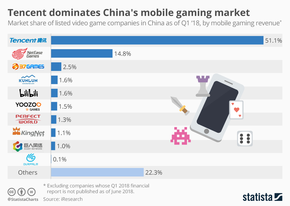 Tencent Games Phone . Chart Tencent Dominates China S Mobile Gaming Market Statista