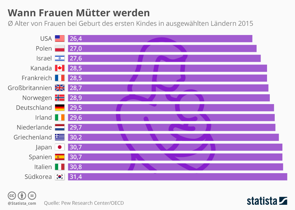 Bereits vor der geburt sind die milchzähne im kieferknochen angelegt. Infografik: Wann Frauen MÃ¼tter werden | Statista