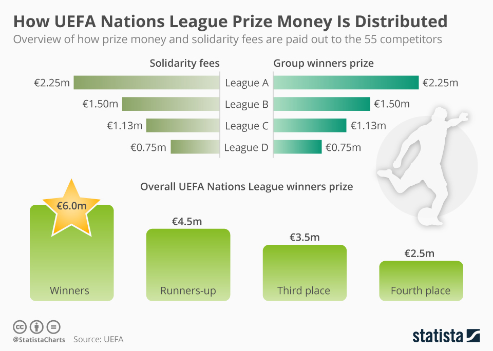 Chart How Uefa Nations League Prize Money Is Distributed Statista