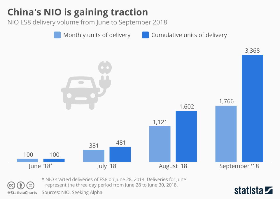 Copyright © 2021 investorplace media, llc. Chart: China's NIO is gaining traction | Statista