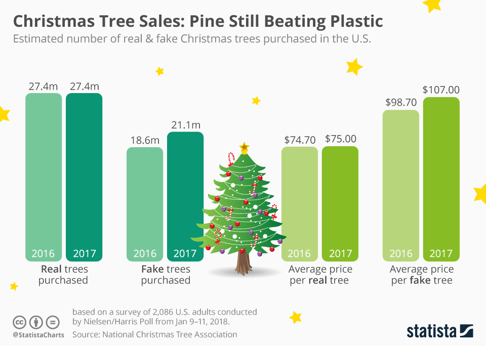 Don't select a christmas tree until you make an inspection of the space the christmas tree will be placed. Chart Christmas Tree Sales Pine Still Beating Plastic Statista