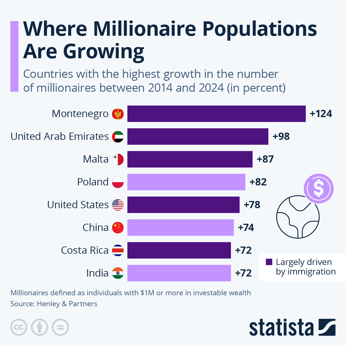 Read full profile what is it that truly separates the wealthy from the poor? Chart The United States Are Home To Most Millionaires Statista