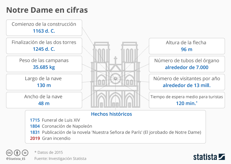 Grafico La Catedral De Notre Dame En Cifras Statista