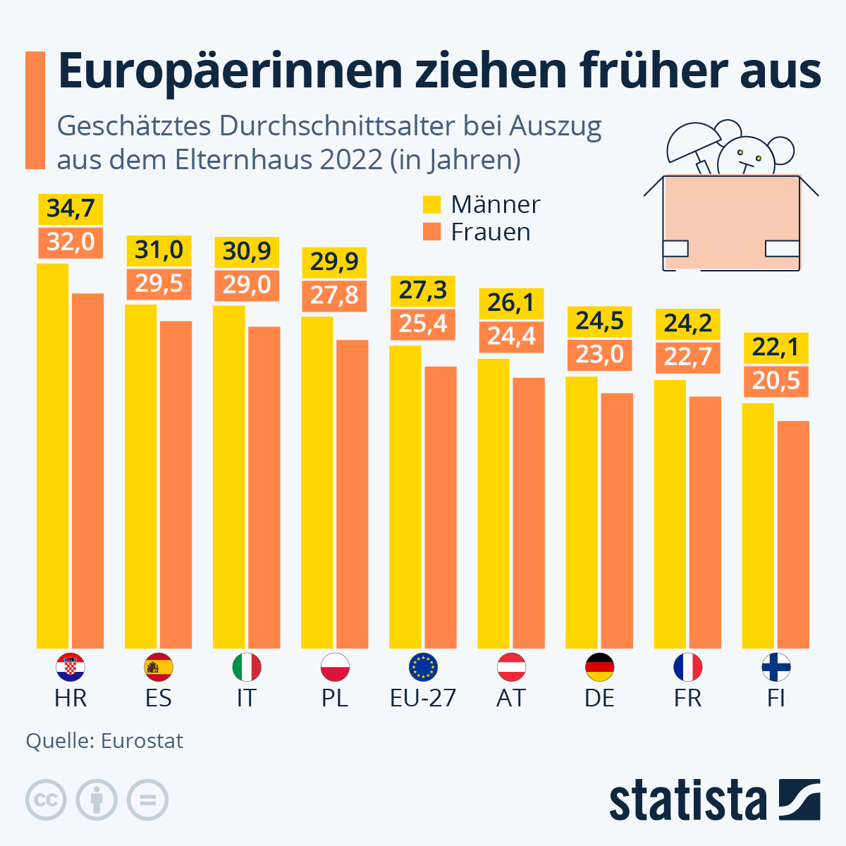 Das volljährige kind, das unterhalt verlangt, ist verpflichtet, dem einen elternteil über das. Probleme Zuhause Eigene Wohnung