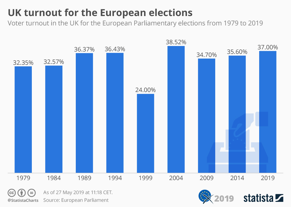 What is it that the uk is doing wrong when trying to engage young people in the representative political process and electoral turnout? Chart Uk Turnout For The European Elections Statista