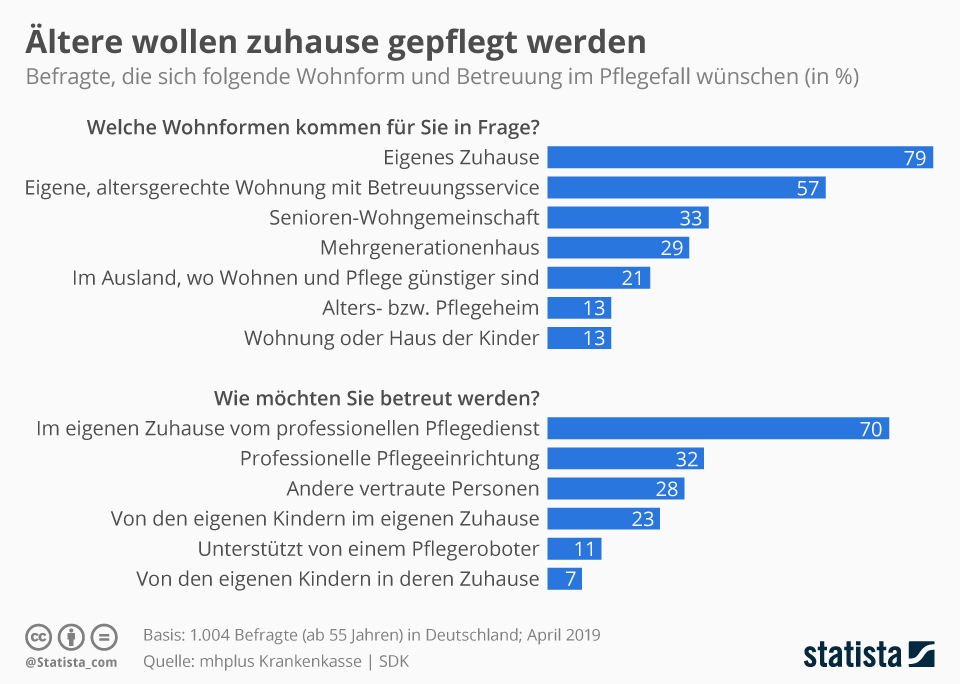 Infografik Altere Wollen Zuhause Gepflegt Werden Statista