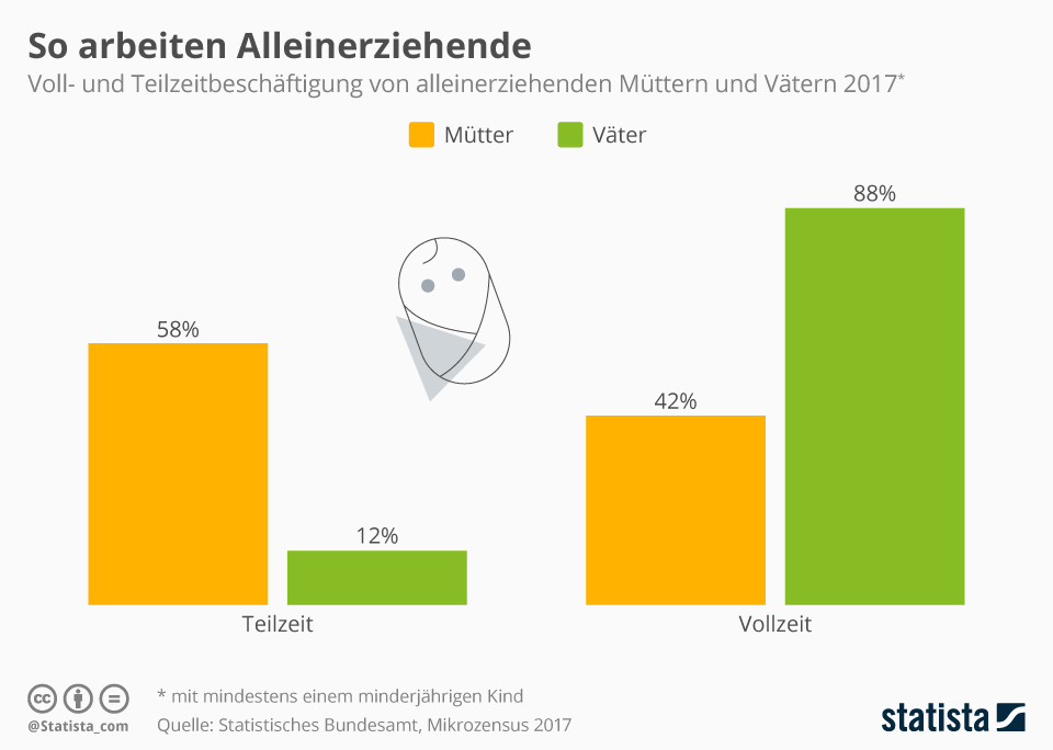 Infografik So Arbeiten Alleinerziehende Statista