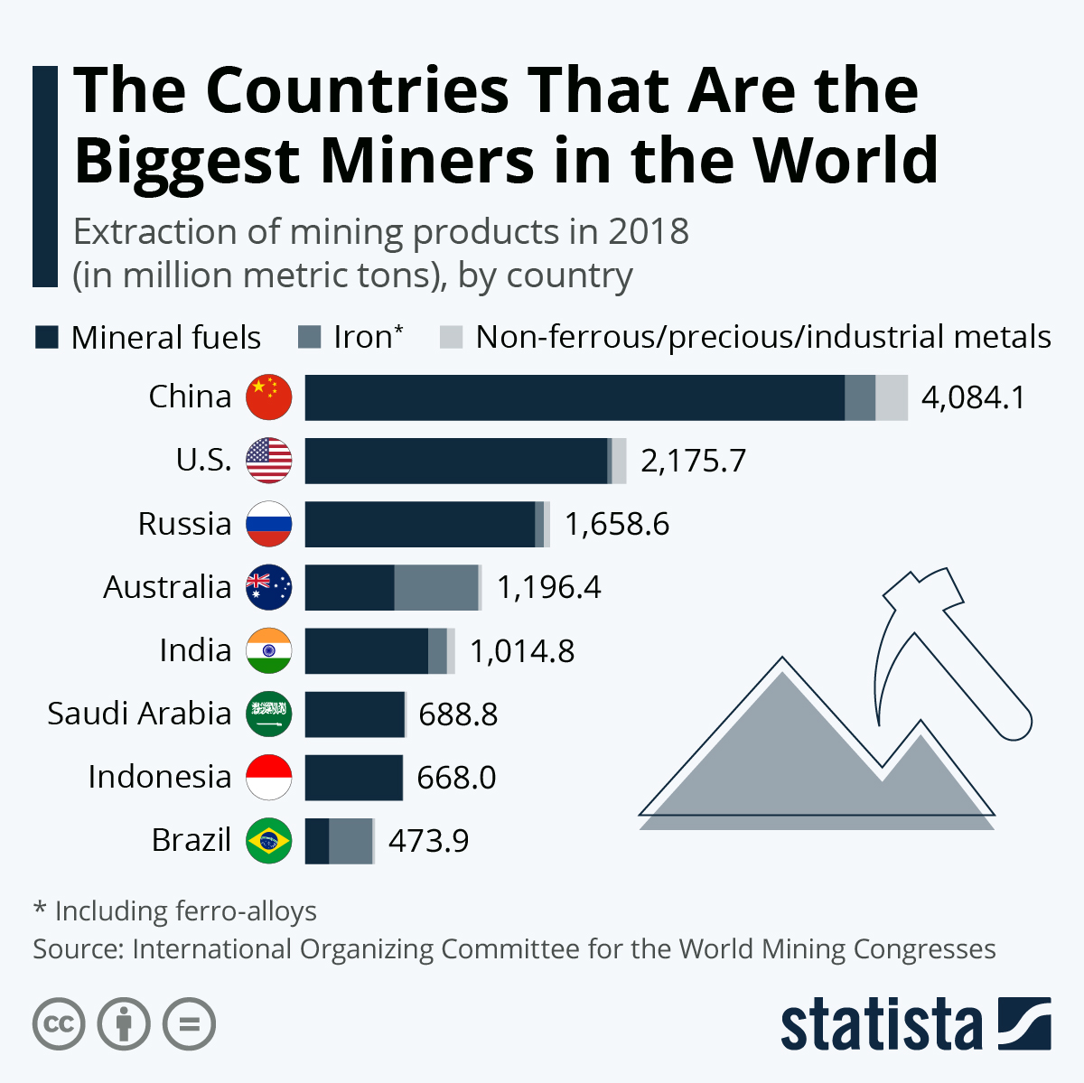 The disadvantages of mining include harm to air pollution, water pollution, loss of usable land, destruction of animal habitat, and harm to local communities and the miners themselves. Chart The Countries That Are The Biggest Miners In The World Statista
