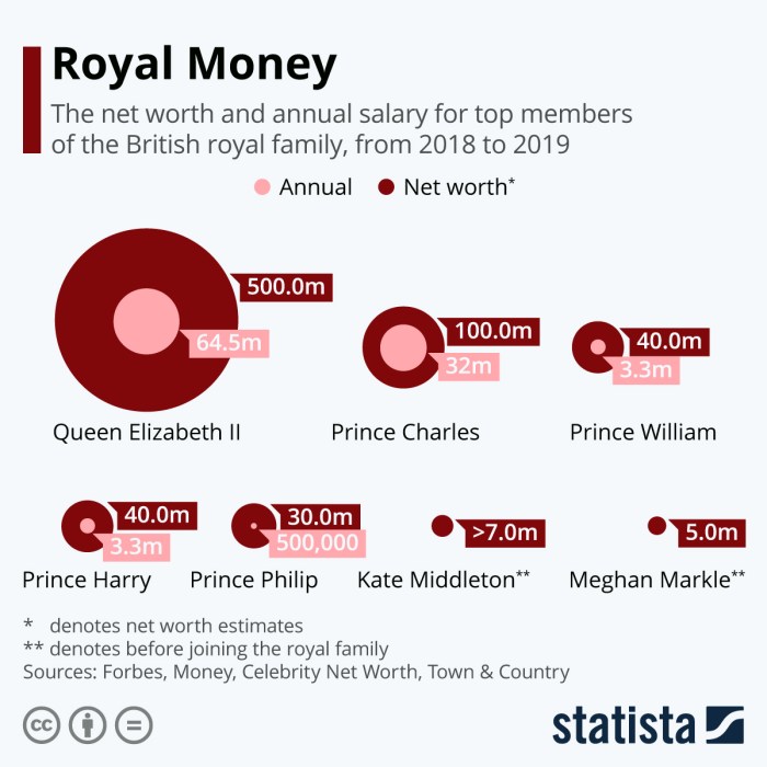 Chart: Royal Money | Statista
