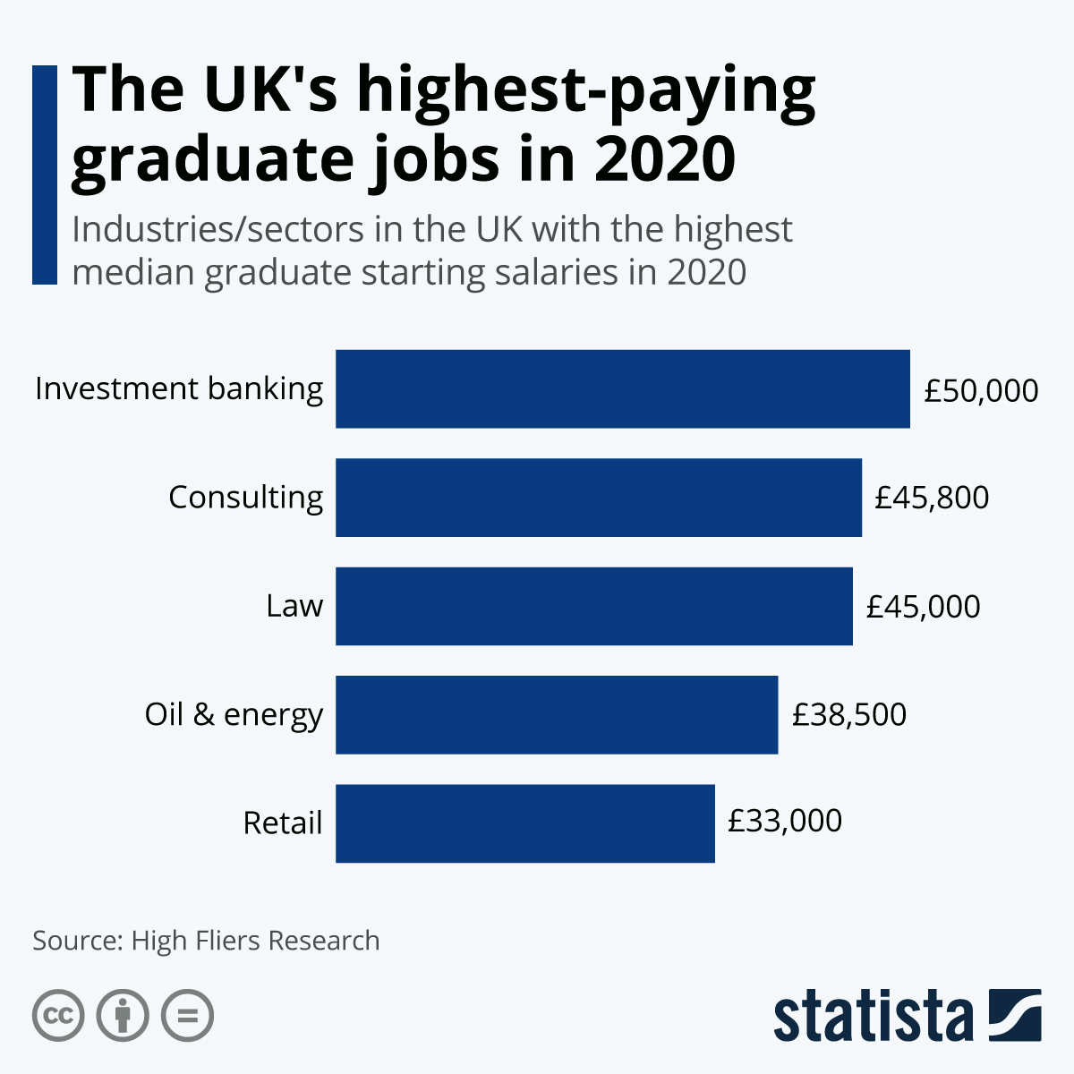 What is a consumer report for employment?. Chart: The UK's highest-paying graduate jobs in 2020