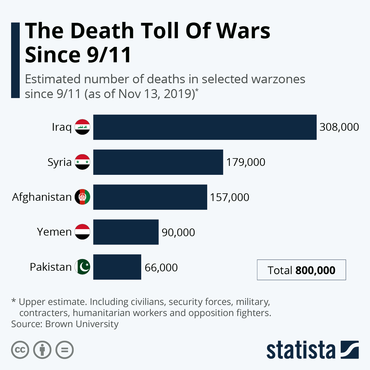 Before it came along, there was reason to be hopeful about u.s. Chart The Death Toll Of Wars Since 9 11 Statista