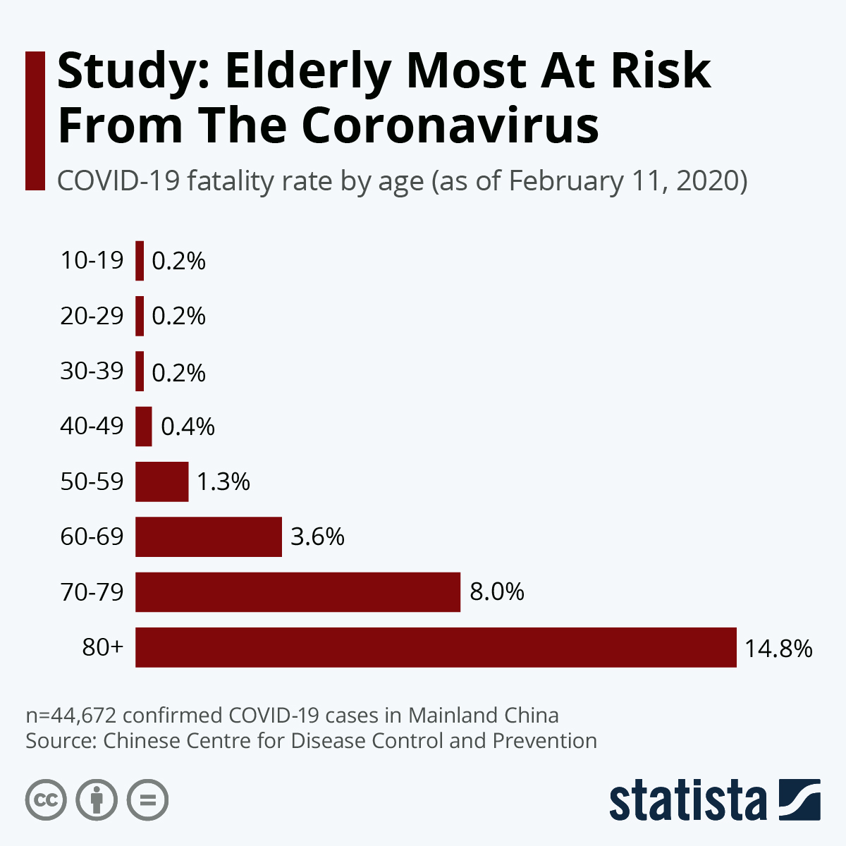 Covid Vaccine Comparison Chart India . Chart: Study: Elderly Most At Risk From The Coronavirus