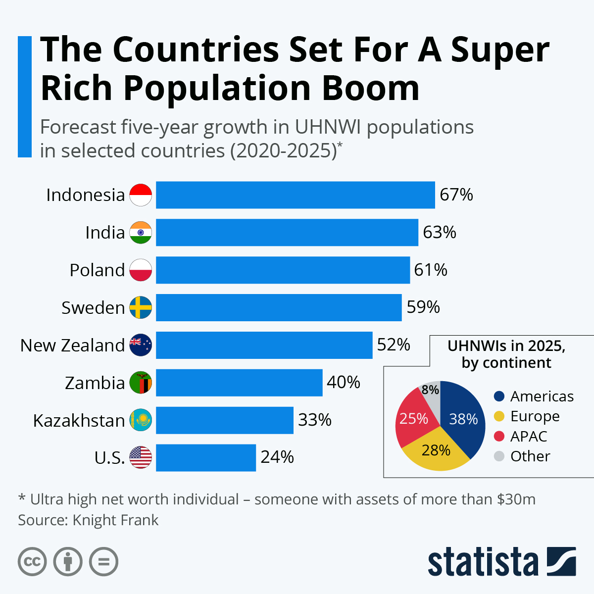 Kini, pada 2021 kombinasi defi+nft makin memaksimalkan nilai aset. Chart The Countries Set For A Super Rich Population Boom Statista