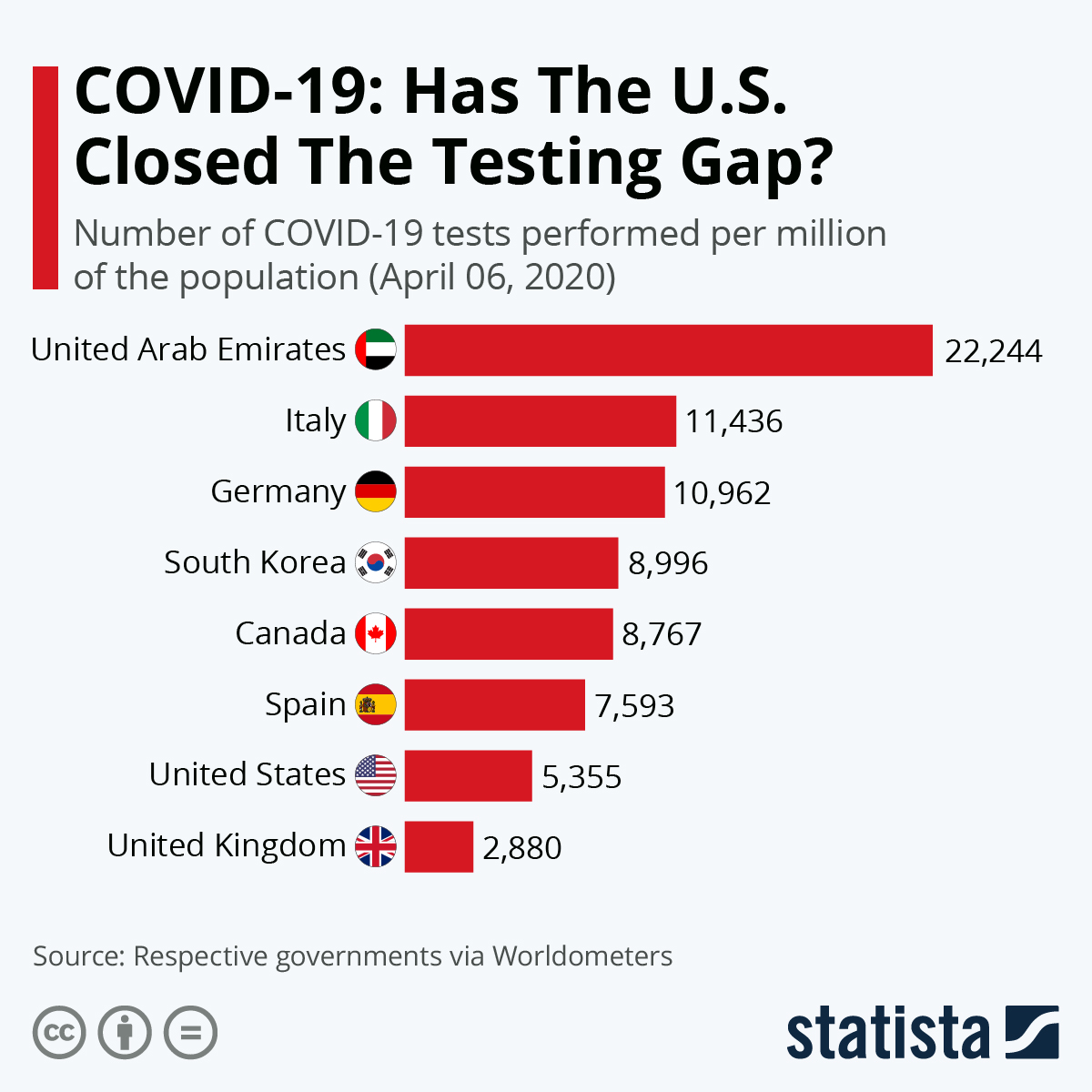 Find out here the pros and cons of investing in ethereum. Chart: COVID-19: Has The U.S. Closed The Testing Gap