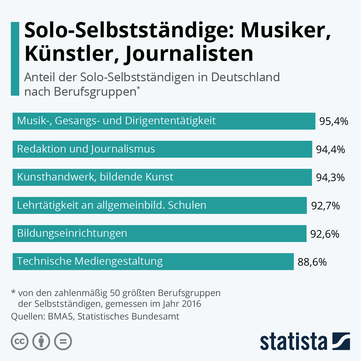 Infografik Solo Selbststandige Musiker Kunstler Journalisten Statista