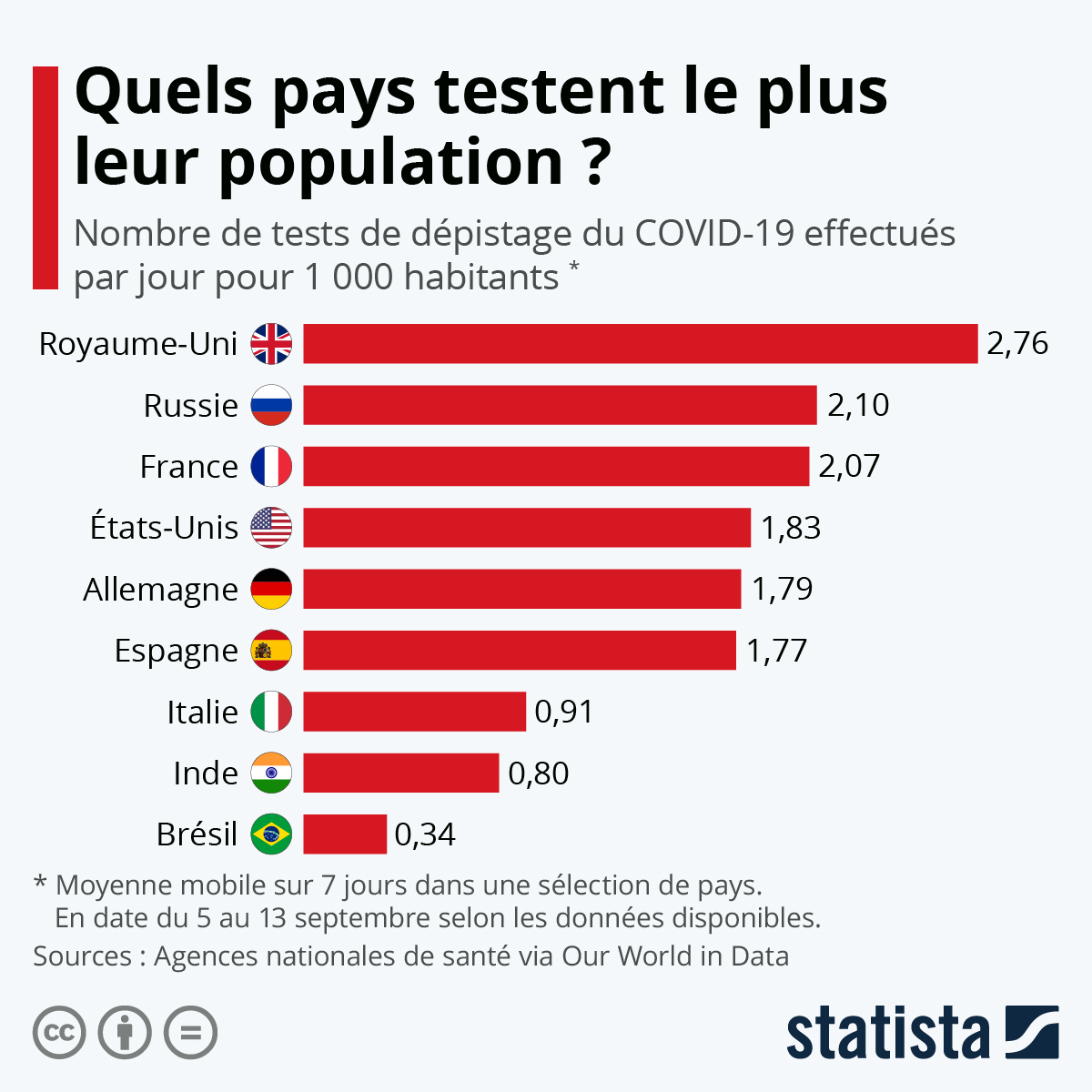 Chaque jour, journalièrement, journellement, quotidien, quotidiennement, tous les jours. Graphique Quels Pays Testent Le Plus Leur Population Statista