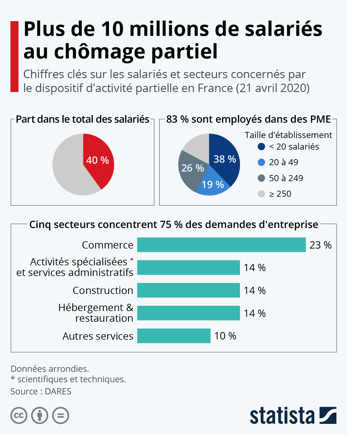 S'il est malade pendant son congé, il ne peut maintenir ses . Graphique Plus De 10 Millions De Salaries Au Chomage Partiel Statista