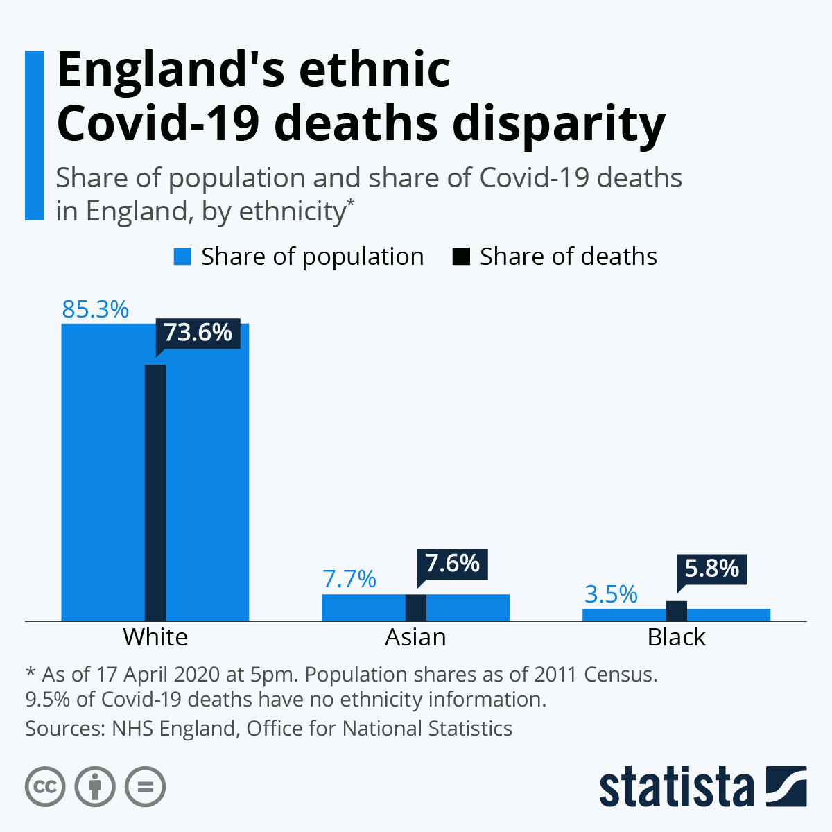 Data shows 38% of recent infections in england are among those ages 10 to 19. Chart: England's ethnic Covid-19 deaths disparity | Statista