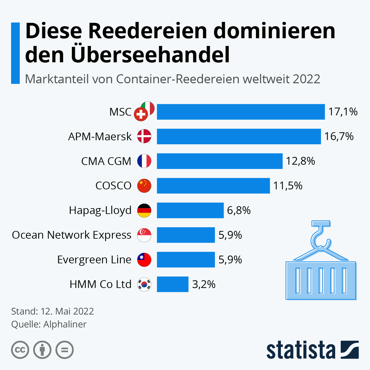 With the rapid mainstream adoption that bitcoin is experiencing, we can expect that by 2022 the adoption rate of bitcoin will get tripled. Infografik: Das sind die grÃ¶Ãten Container-Reedereien der Welt | Statista