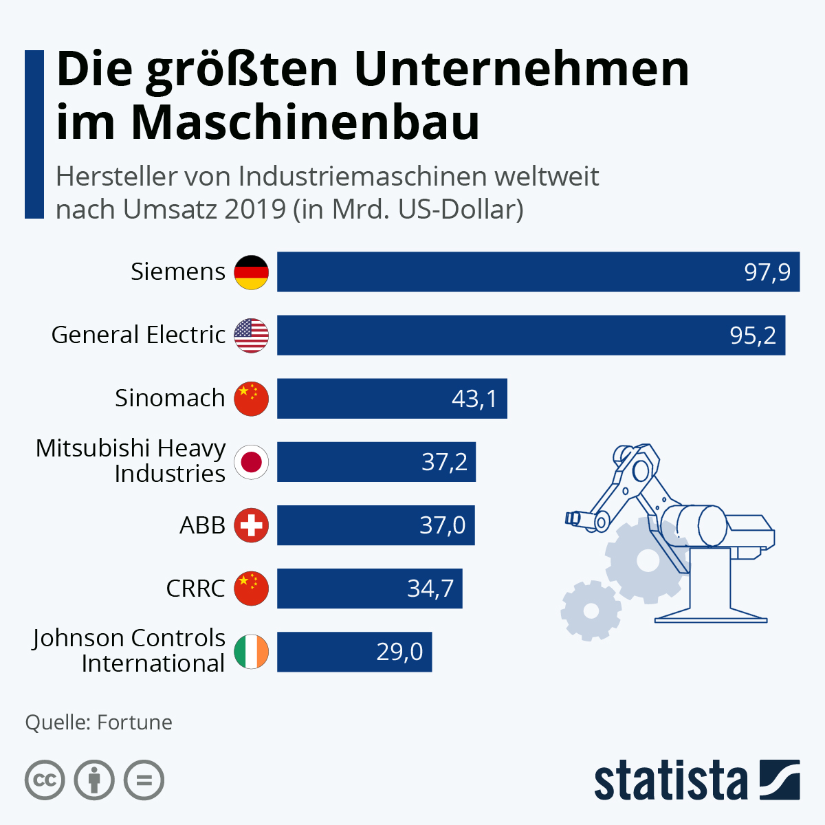 Infografik Die Grossten Unternehmen Im Maschinenbau Statista