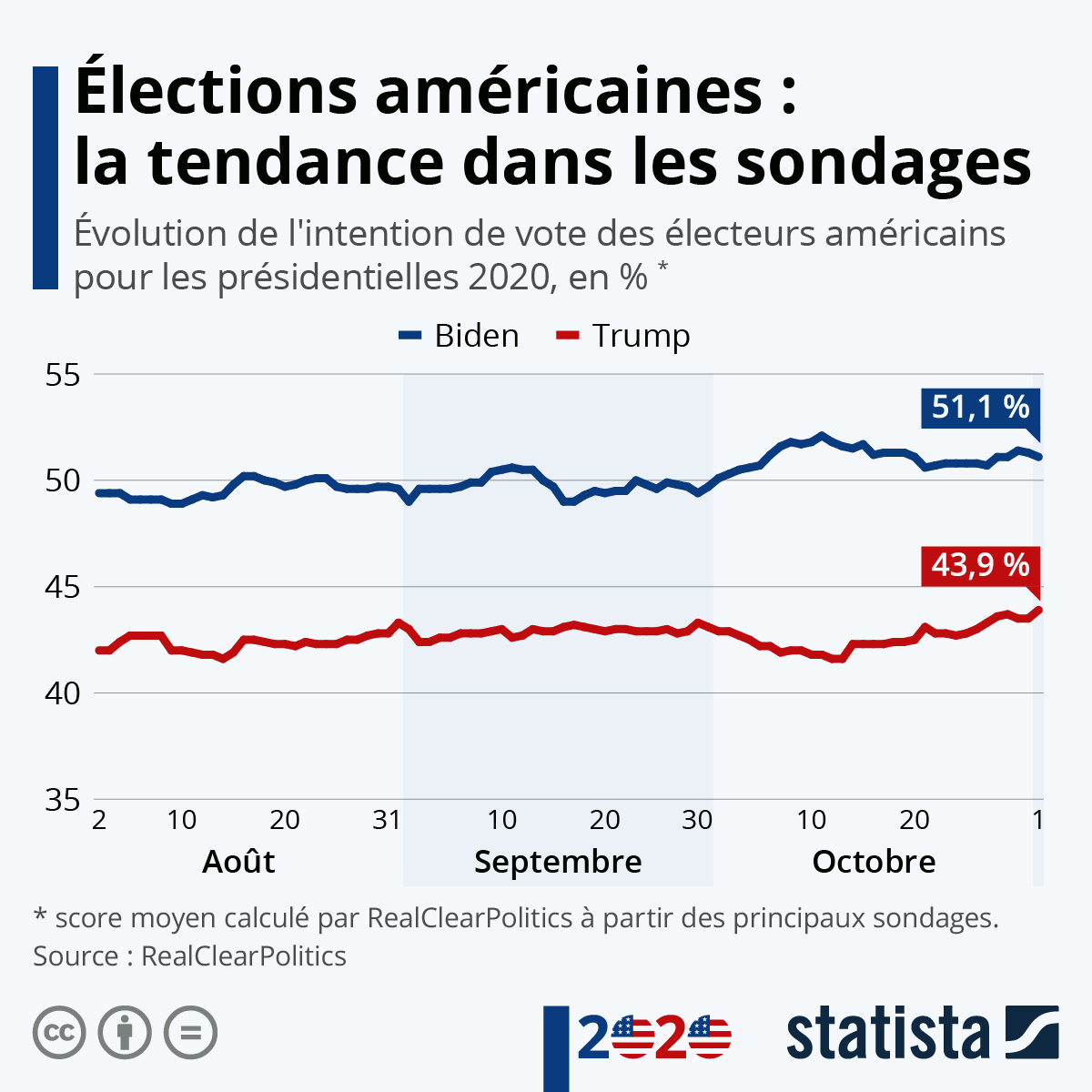 Qui sera en tête de ce 1er tour de la présidentielle 2022 ? Graphique Elections Americaines La Tendance Dans Les Sondages Statista