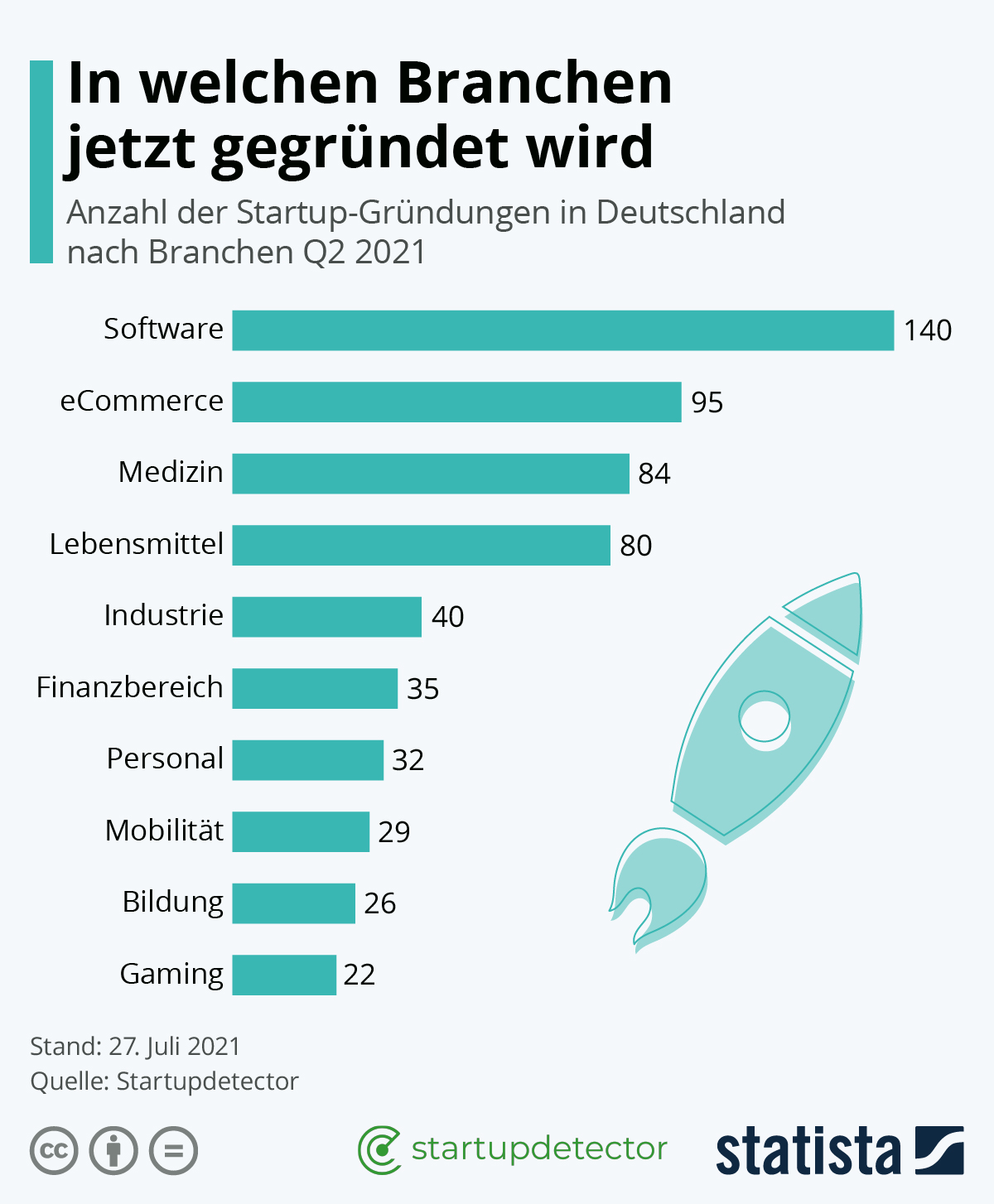 Infografik In Welchen Branchen Jetzt Gegrundet Wird Statista