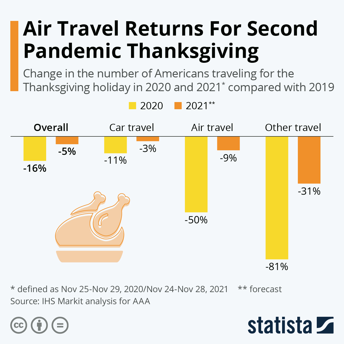 Find out how to prepare for air travel, including which travel documents you need, whether you're ready for security, and more. Chart Thanksgiving Travel Slightly Down In Pandemic Year Statista