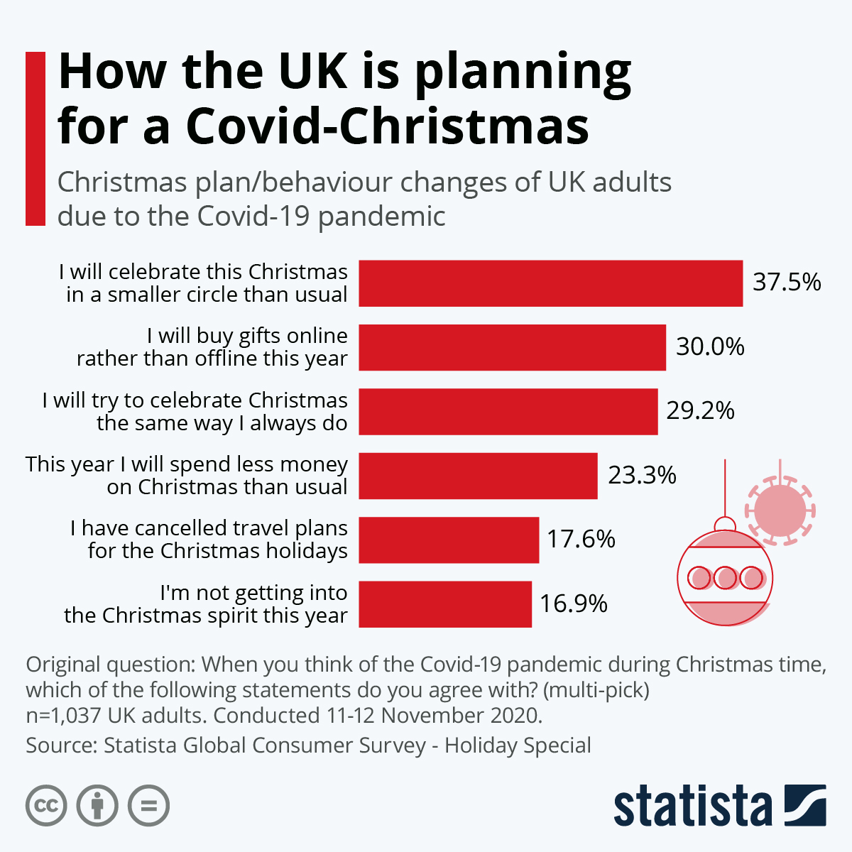 Googl) are expected to have strong showings into 2021. Chart How The Uk Is Planning For A Covid Christmas Statista